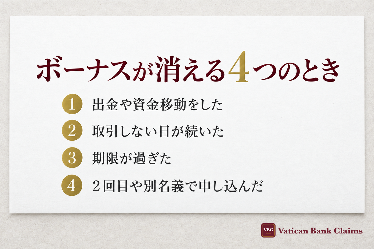 ボーナスが消える4つのとき：出金や資金移動をした・取引しない日が続いた・期限が過ぎた・2回目や別名義で申し込んだ