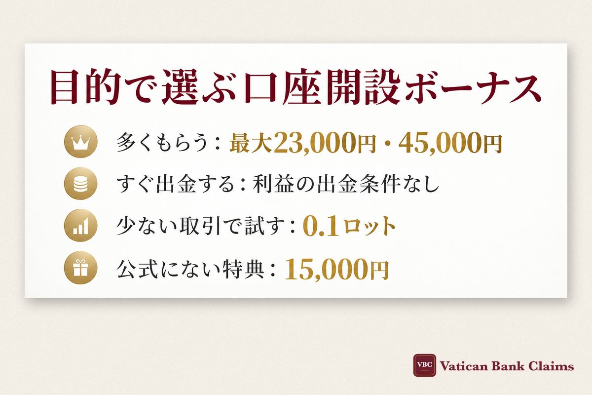 目的で選ぶ口座開設ボーナス：多くもらうなら最大23,000円・45,000円、すぐ出金するなら利益の出金条件なし、少ない取引で試すなら0.1ロット、公式にない特典なら15,000円