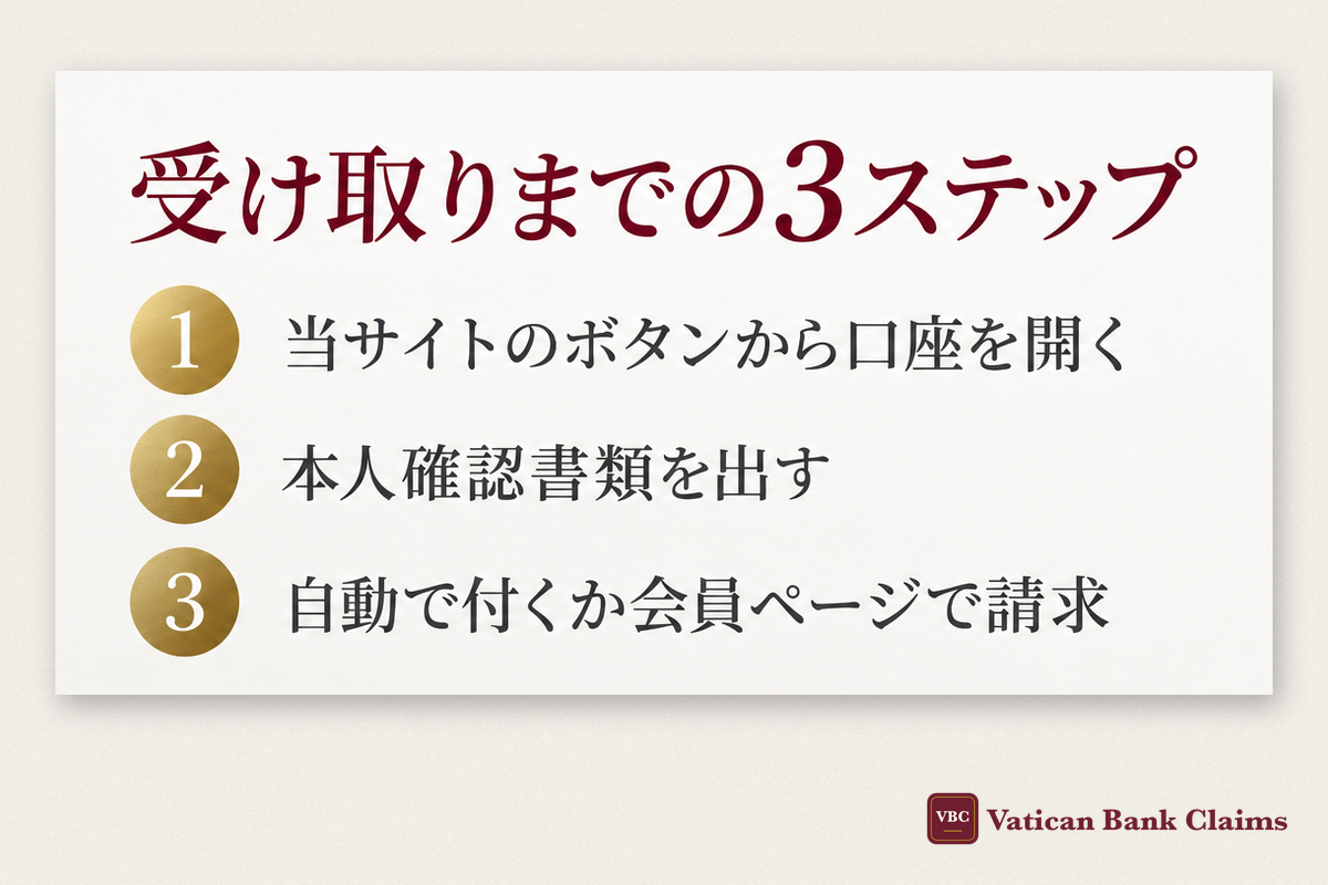 受け取りまでの3ステップ：1 当サイトのボタンから口座を開く・2 本人確認書類を出す・3 自動で付くか会員ページで請求