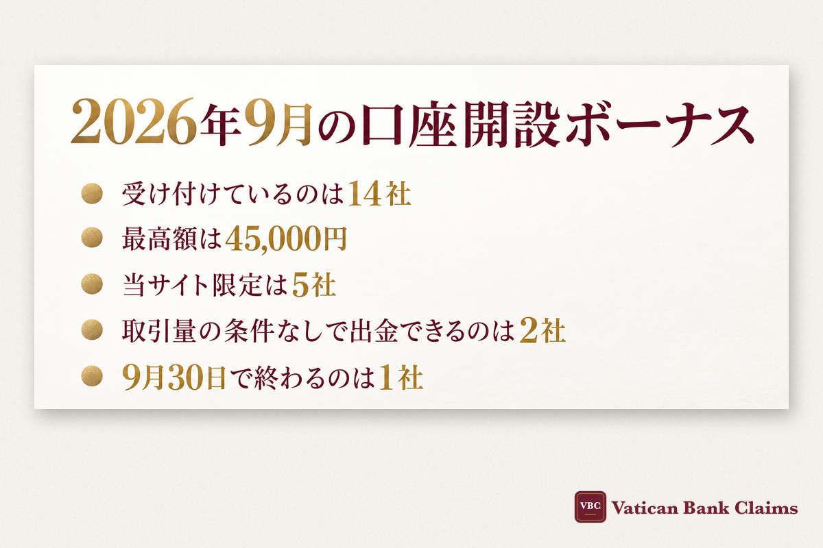 2026年9月の口座開設ボーナス：受け付けているのは14社・最高額は45,000円・当サイト限定は5社・取引量の条件なしで出金できるのは2社・9月30日で終わるのは1社