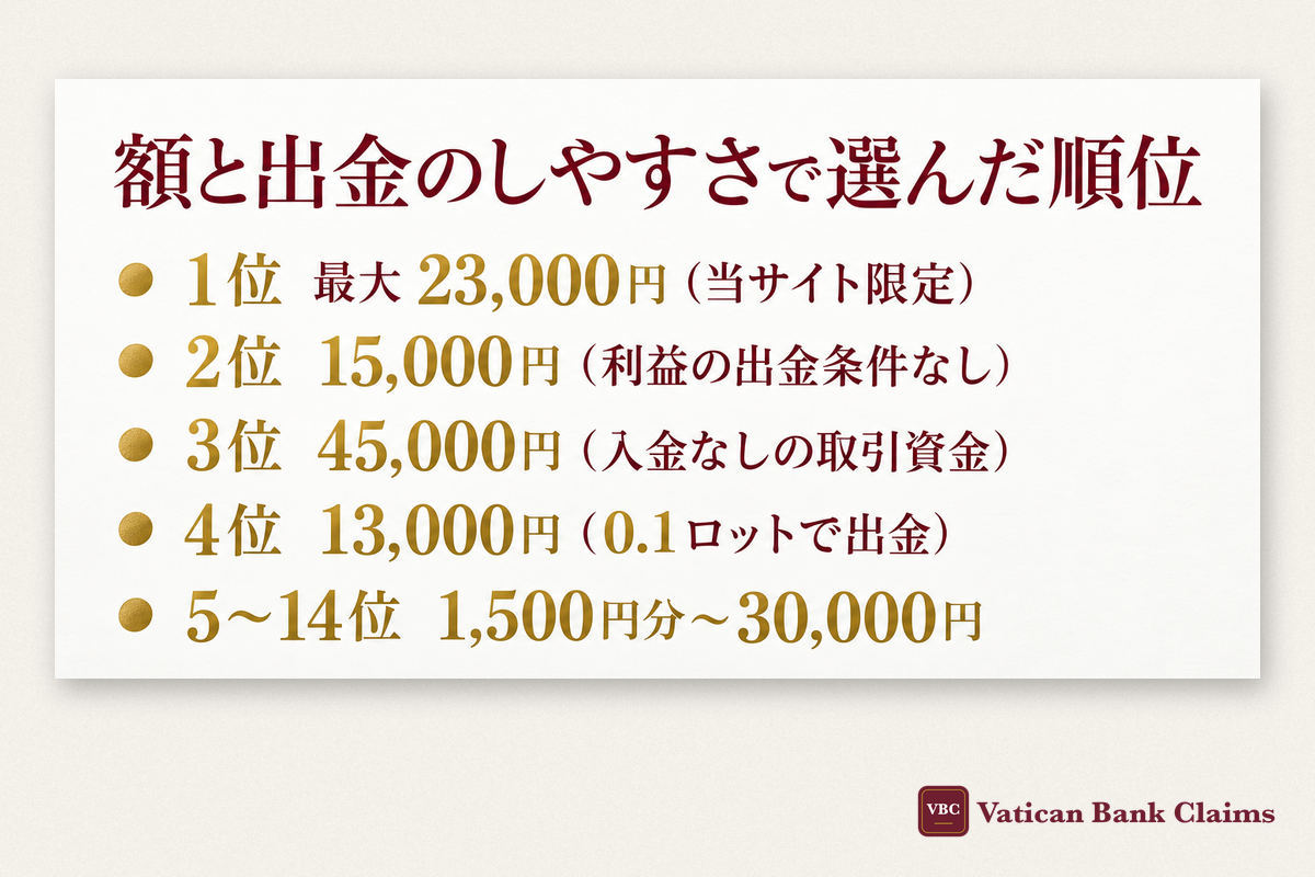 額と出金のしやすさで選んだ順位：1位 最大23,000円（当サイト限定）・2位 15,000円（利益の出金条件なし）・3位 45,000円（入金なしの取引資金）・4位 13,000円（0.1ロットで出金）・5〜14位 1,500円分〜30,000円