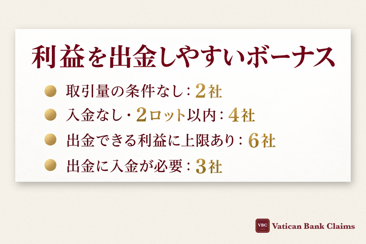 利益を出金しやすいボーナス：取引量の条件なしは2社・入金なしで2ロット以内は4社・出金できる利益に上限ありは6社・出金に入金が必要なのは3社