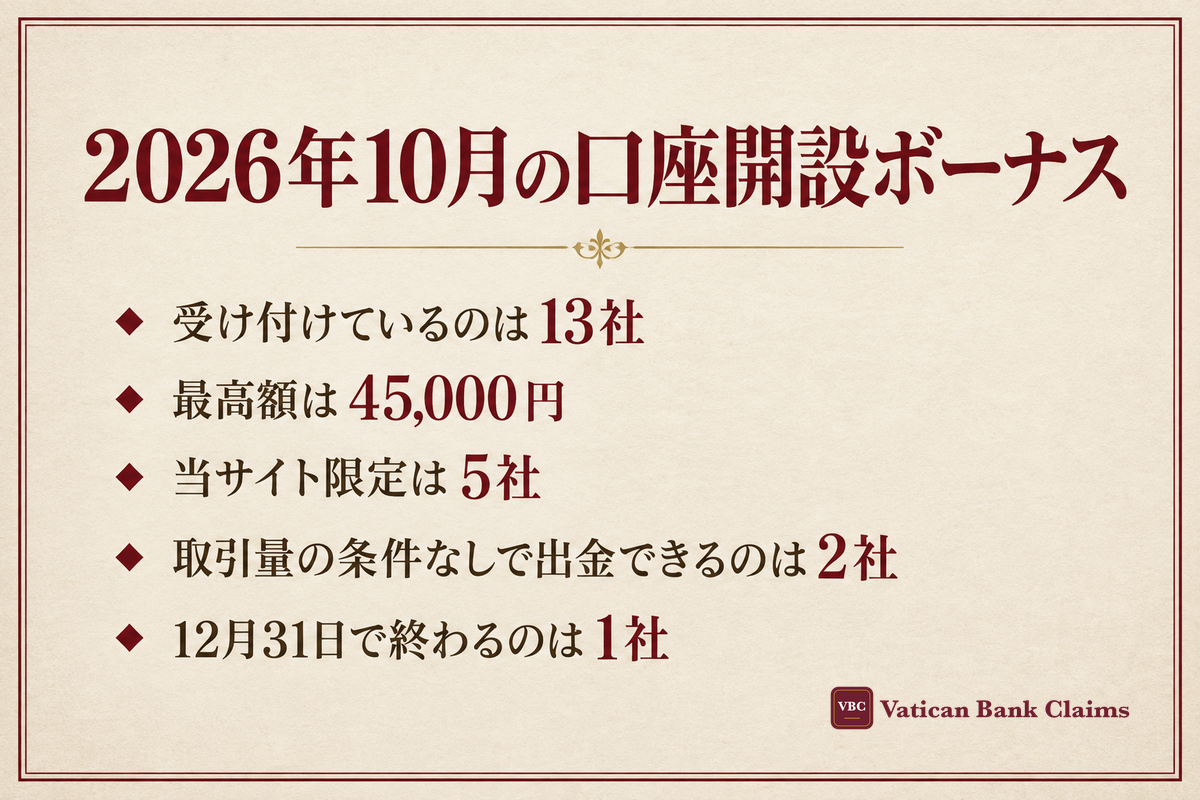 2026年10月の口座開設ボーナス：受け付けているのは13社・最高額は45,000円・当サイト限定は5社・取引量の条件なしで出金できるのは2社・12月31日で終わるのは1社