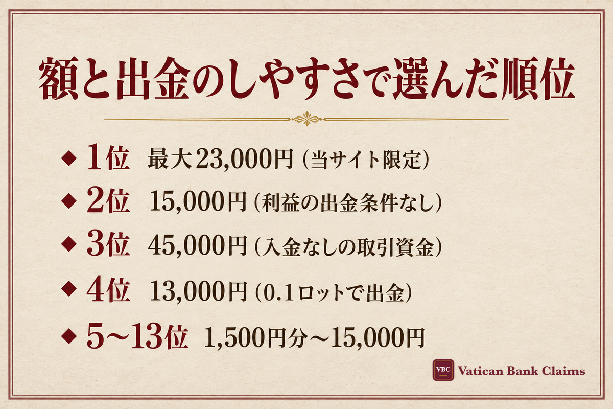 額と出金のしやすさで選んだ順位：1位 最大23,000円（当サイト限定）・2位 15,000円（利益の出金条件なし）・3位 45,000円（入金なしの取引資金）・4位 13,000円（0.1ロットで出金）・5〜13位 1,500円分〜15,000円
