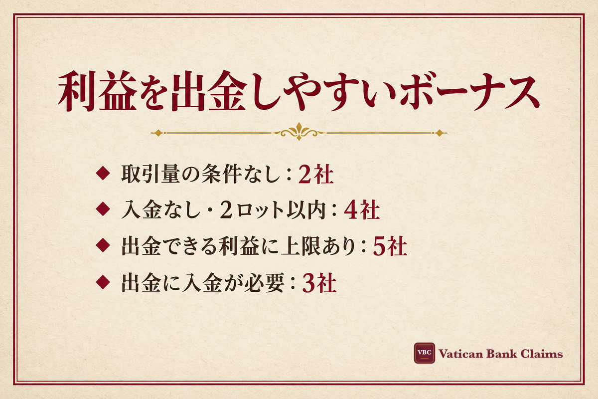利益を出金しやすいボーナス：取引量の条件なしは2社・入金なしで2ロット以内は4社・出金できる利益に上限ありは5社・出金に入金が必要なのは3社